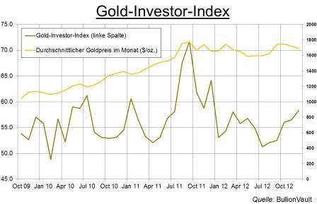Gold-Investor-Grafik